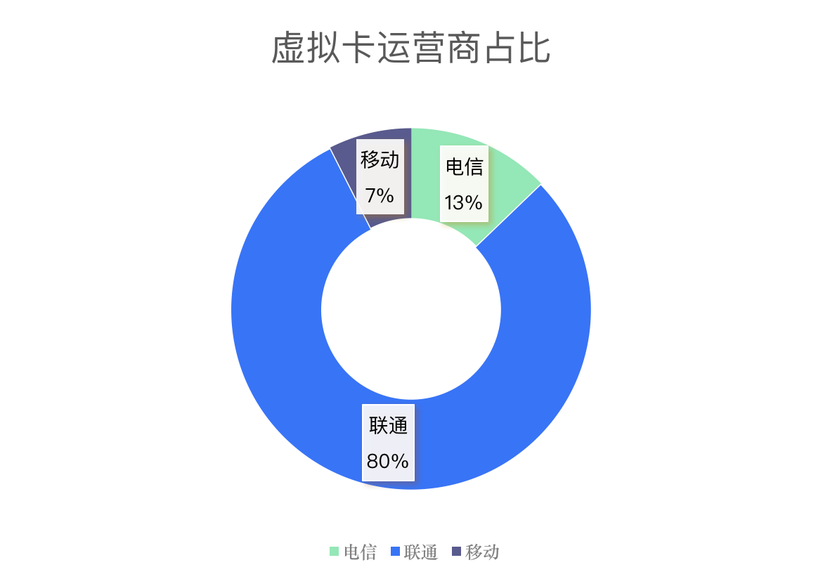 虚拟卡运行商占比
