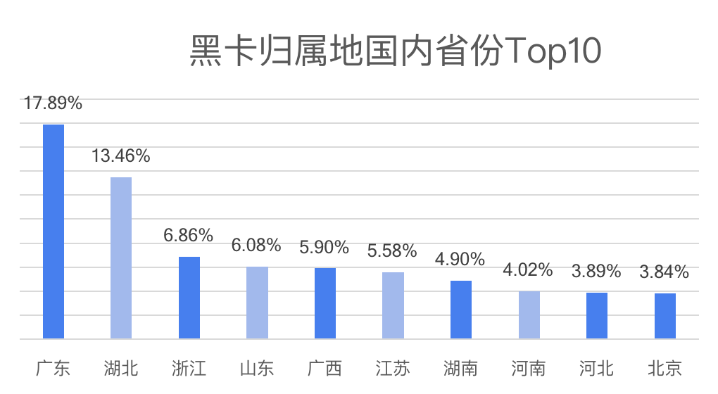 黑卡归属地