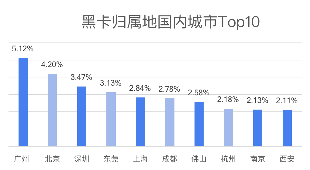 黑卡归属地