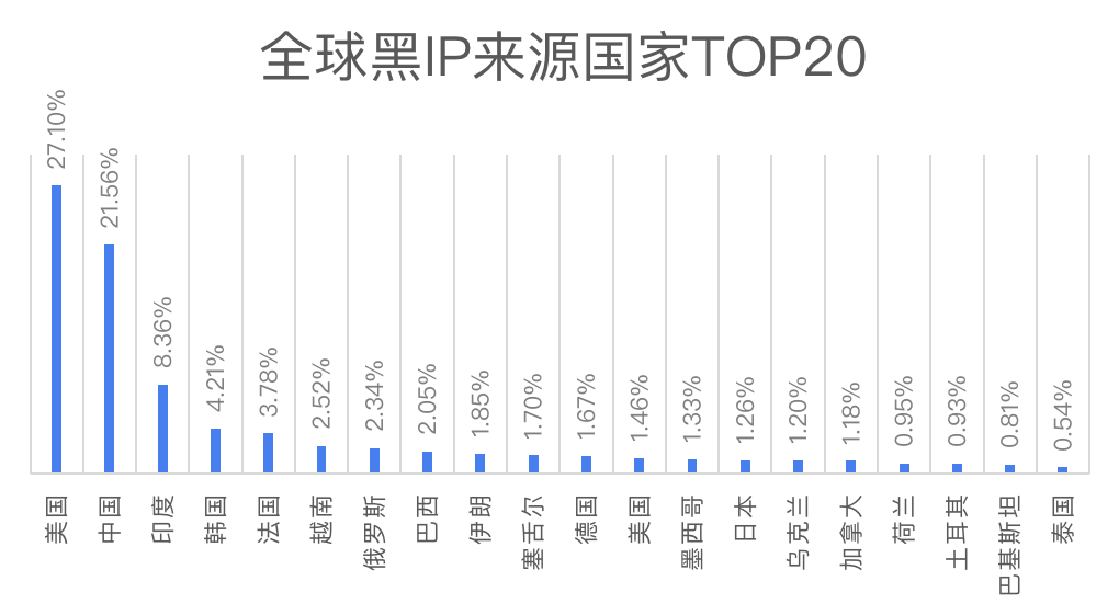 全球代理IP