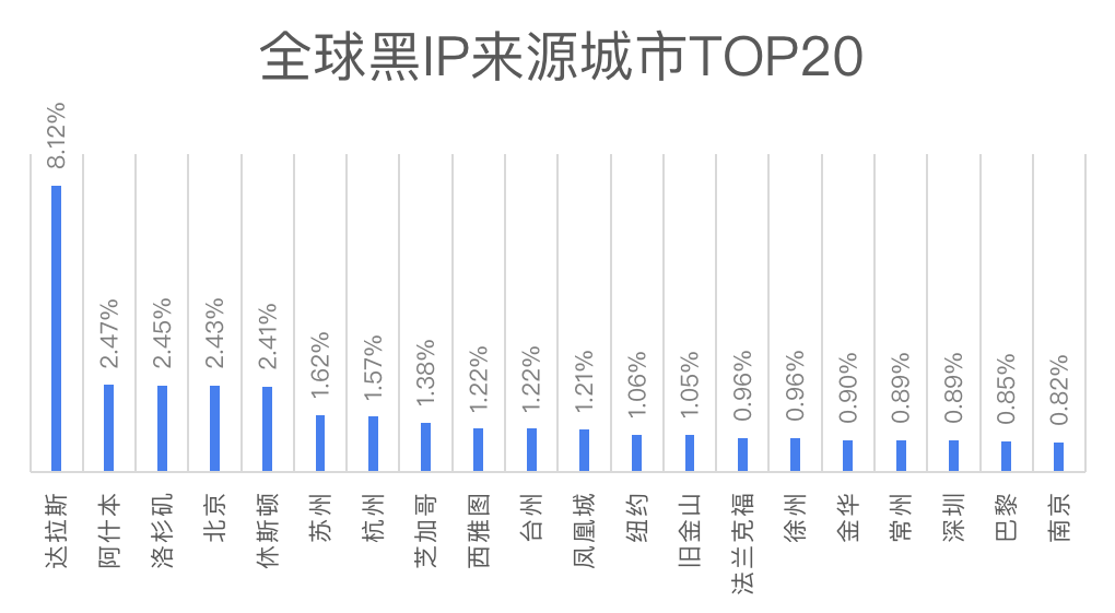 全球代理IP
