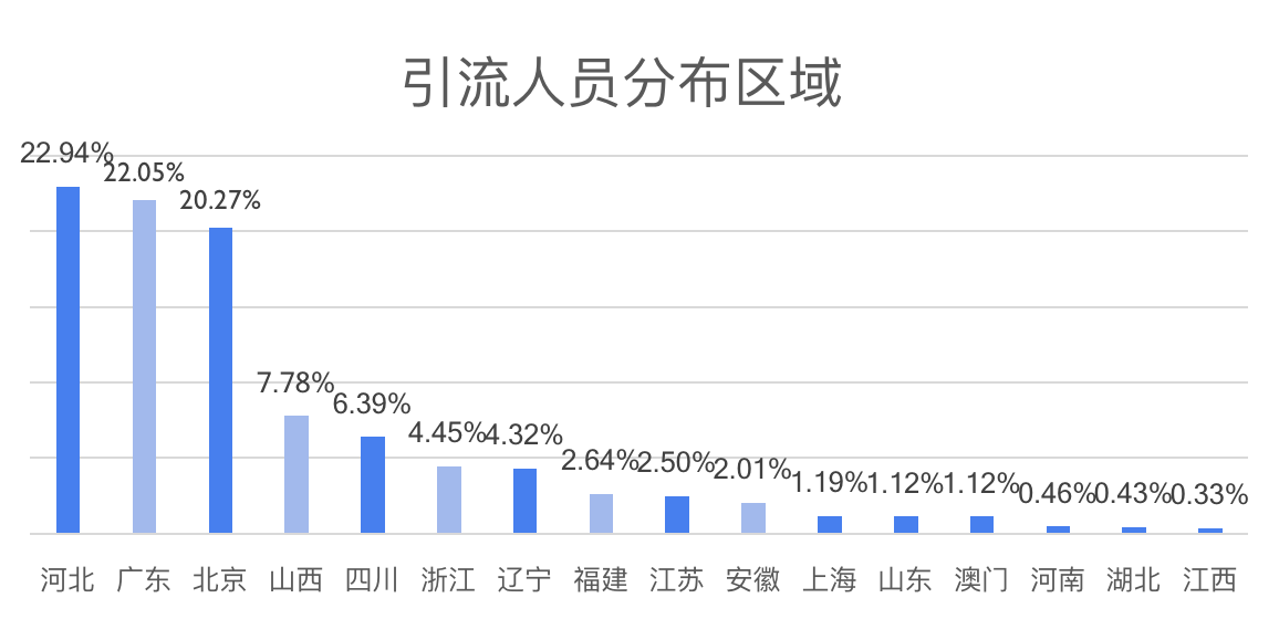 引流人员
