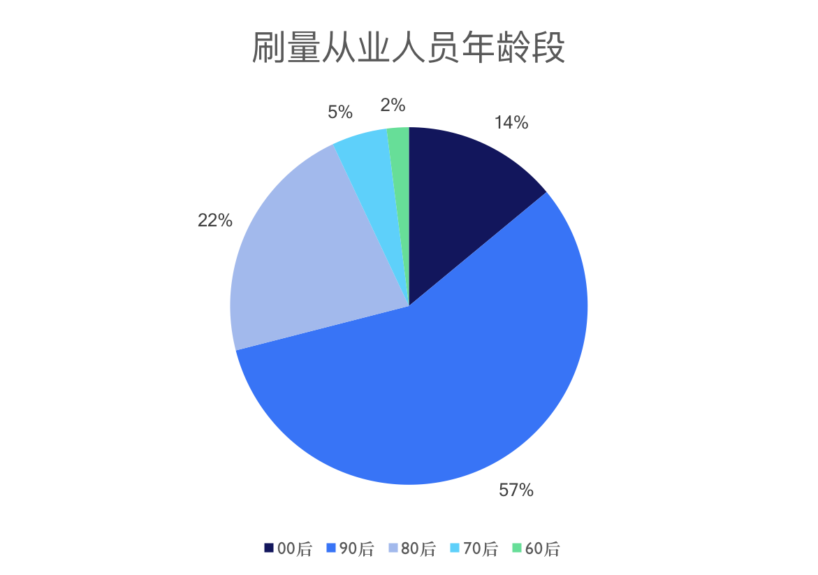 刷量从业人员