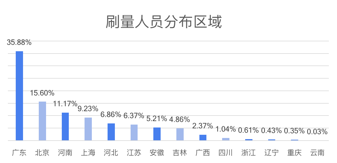 刷量人员
