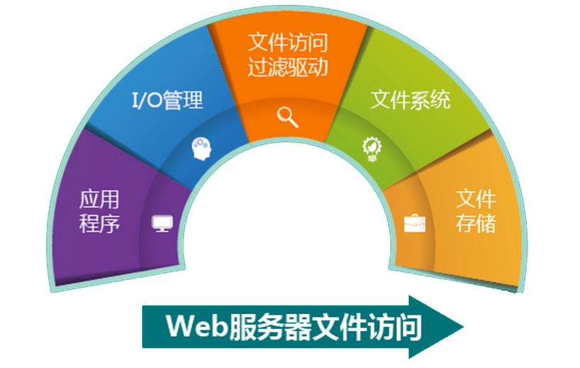 从源头抓起,防患于未然——山石网科全新发布网页防篡改系统 - 作者:Hillstone 从源头抓起,防患于未然——山石网科全新发布网页防篡改系统 - 作者:Hillstone
