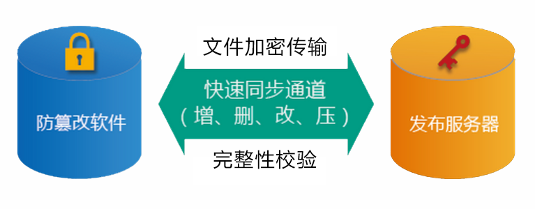 从源头抓起,防患于未然——山石网科全新发布网页防篡改系统 - 作者:Hillstone 从源头抓起,防患于未然——山石网科全新发布网页防篡改系统 - 作者:Hillstone