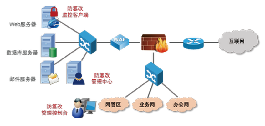 从源头抓起,防患于未然——山石网科全新发布网页防篡改系统 - 作者:Hillstone 从源头抓起,防患于未然——山石网科全新发布网页防篡改系统 - 作者:Hillstone