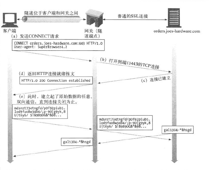 谈谈我所了解的WEB代理 - 作者:somesomes-安全小百科