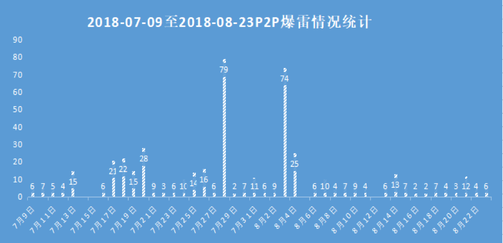 监测预警 舆情掌控 | 安恒这项操作专治P2P轰然爆雷! - 作者:安恒风暴中心 监测预警 舆情掌控 | 安恒这项操作专治P2P轰然爆雷! - 作者:安恒风暴中心