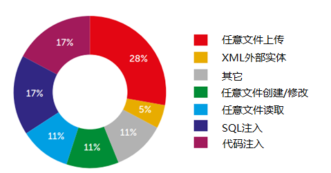 卡巴斯基-2017年企业信息系统的安全评估报告