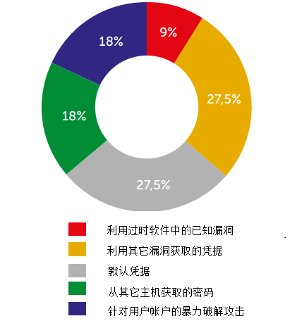 卡巴斯基-2017年企业信息系统的安全评估报告