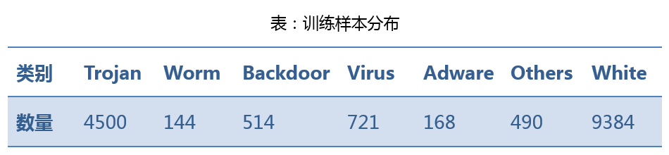 基于深度学习的恶意样本行为检测