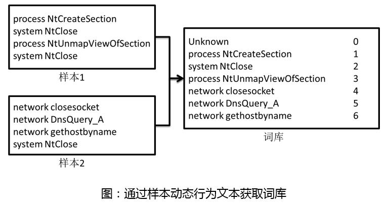 基于深度学习的恶意样本行为检测