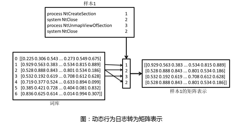 基于深度学习的恶意样本行为检测
