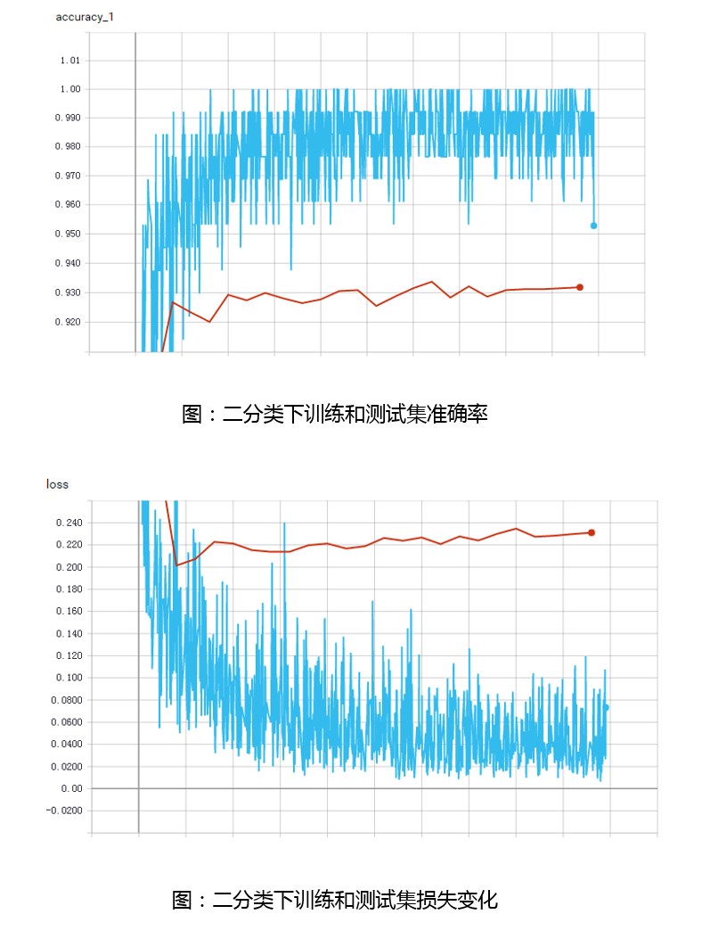 基于深度学习的恶意样本行为检测