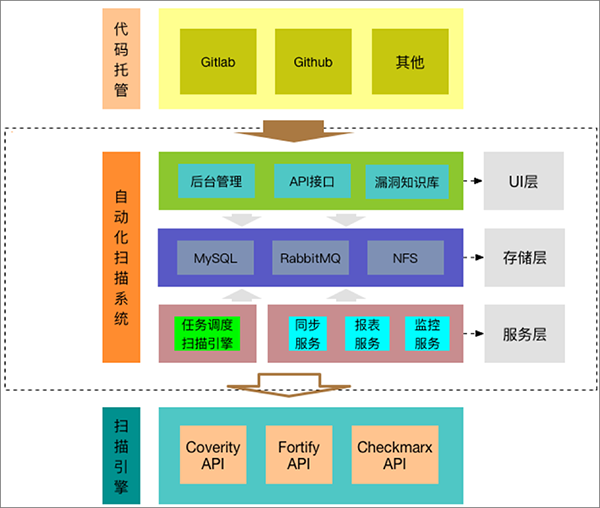 代码自动化扫描系统的建设