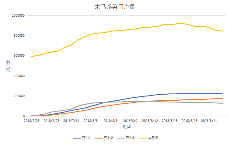 Fake System木马惊现新变种，百万Android设备沦为肉鸡 - 作者:腾讯手机管家-安全小百科