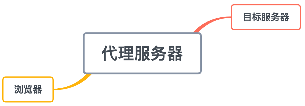 刺透内网的HTTP代理 - 作者:i春秋学院 刺透内网的HTTP代理 - 作者:i春秋学院