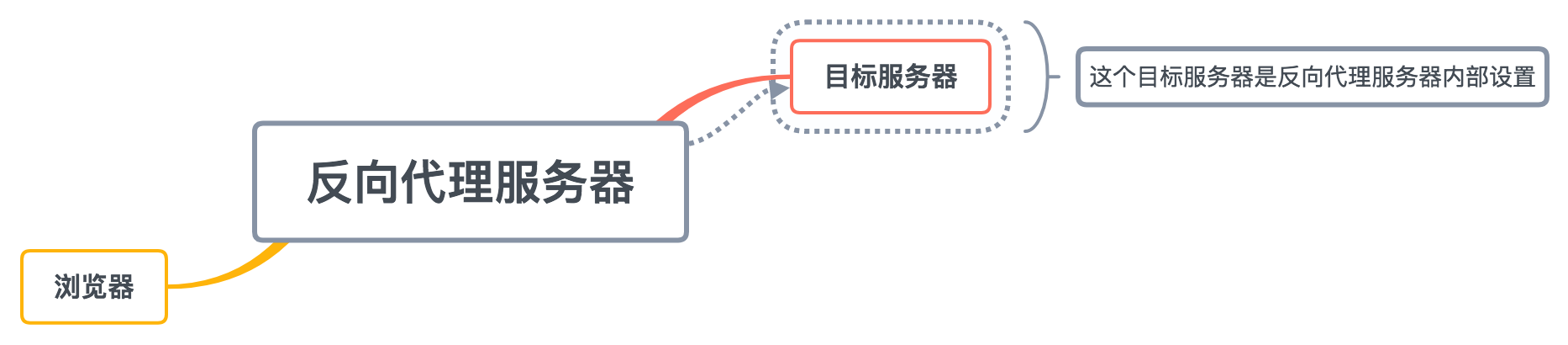 刺透内网的HTTP代理 - 作者:i春秋学院 刺透内网的HTTP代理 - 作者:i春秋学院