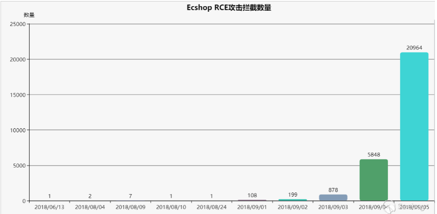 ECShop 0day的堕落之路 - 作者:知道创宇云安全 ECShop 0day的堕落之路 - 作者:知道创宇云安全