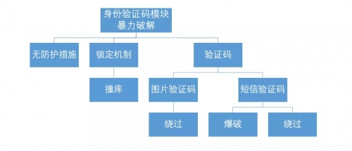 业务逻辑漏洞探索之暴力破解 - 作者:i春秋学院 业务逻辑漏洞探索之暴力破解 - 作者:i春秋学院