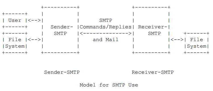 SMTP 模型