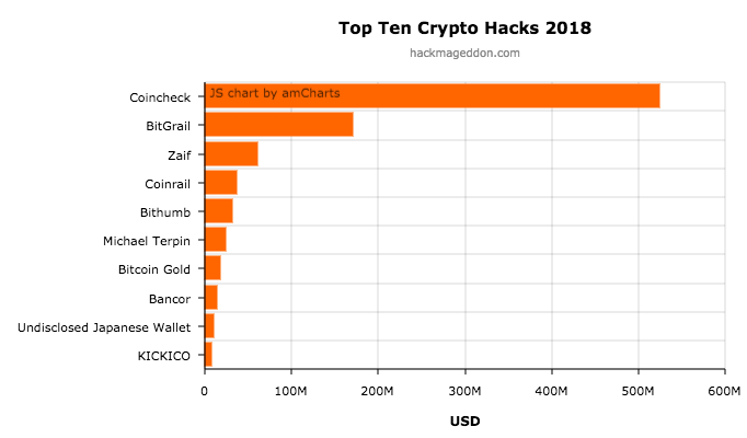 854-million-worth-of-cryptocurrencies-stolen-in-2018-522870-2.png