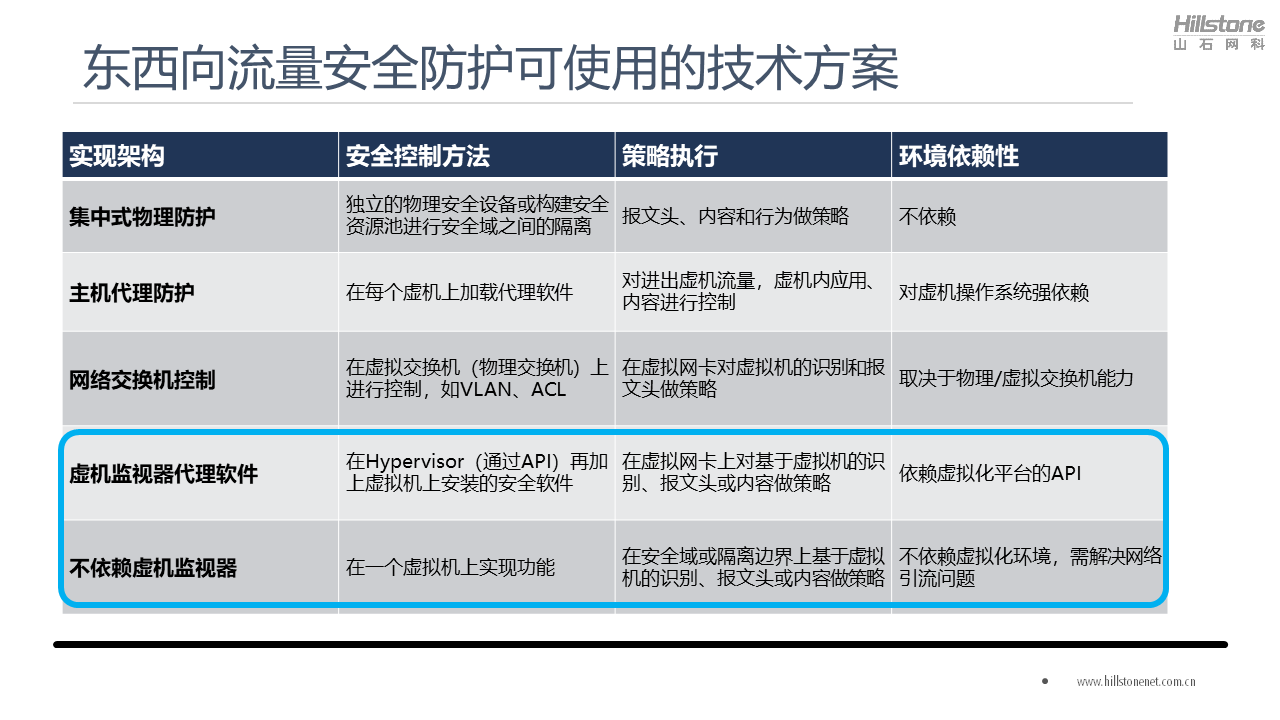 云数据中心东西向流量的安全防护 - 作者:Hillstone 云数据中心东西向流量的安全防护 - 作者:Hillstone