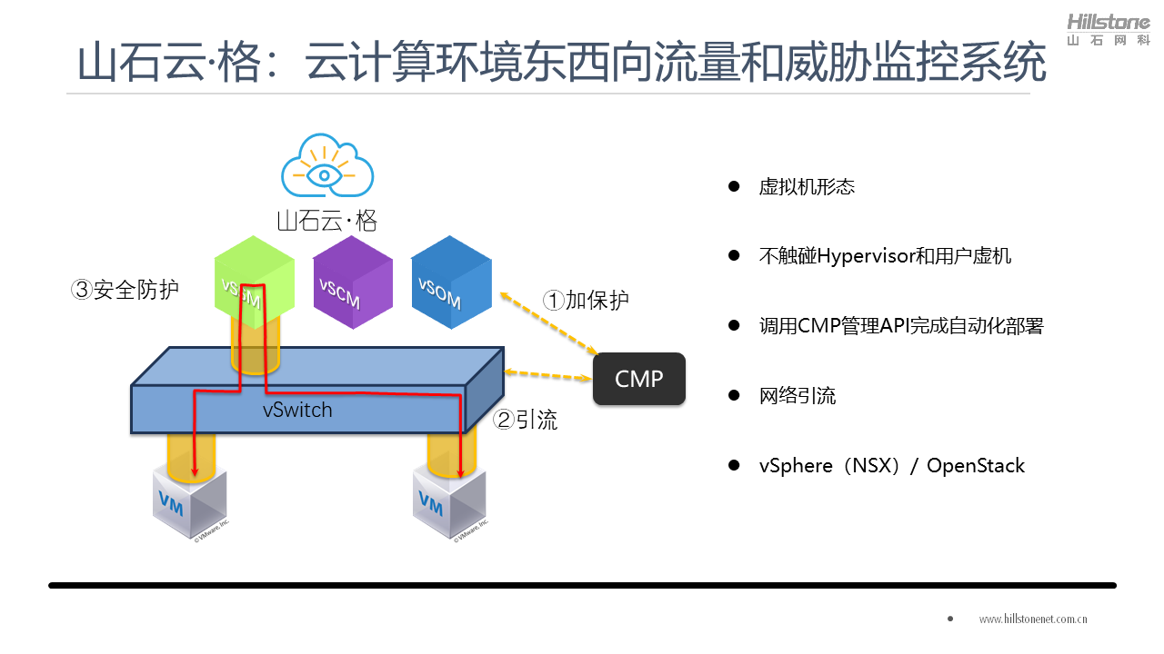 云数据中心东西向流量的安全防护 - 作者:Hillstone 云数据中心东西向流量的安全防护 - 作者:Hillstone