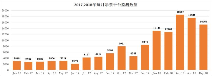 深度剖析非法彩票平台产业链 - 作者:灰产特工911 深度剖析非法彩票平台产业链 - 作者:灰产特工911