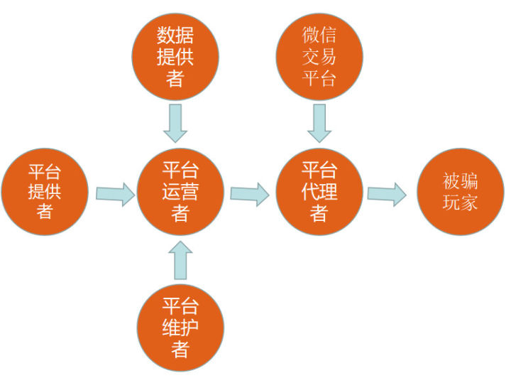 深度剖析非法彩票平台产业链 - 作者:灰产特工911 深度剖析非法彩票平台产业链 - 作者:灰产特工911