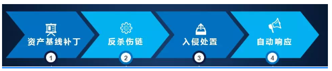 四大基本功能