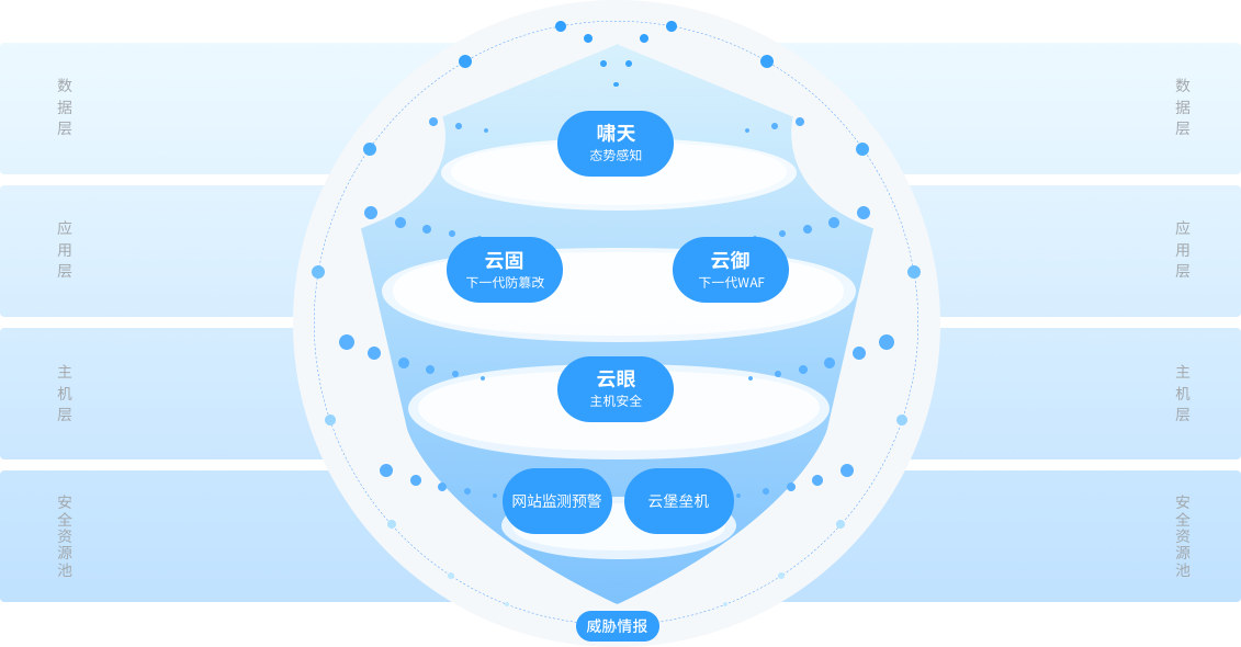 云垒纵深防御体系