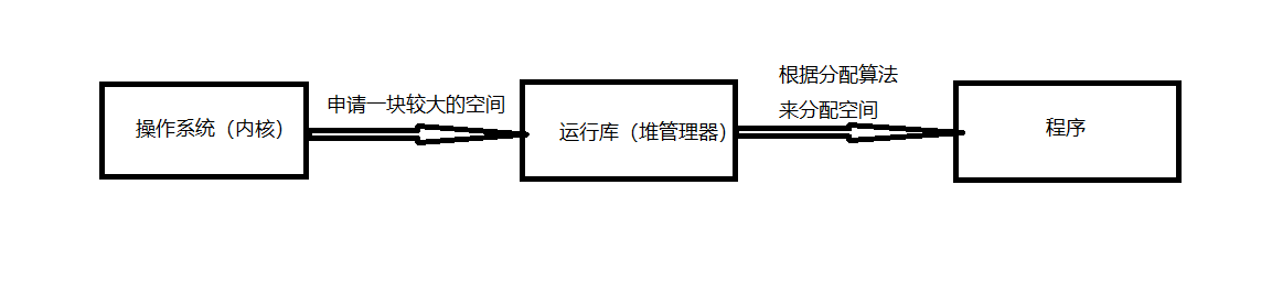 堆入门的必备基础知识 - 作者:i春秋学院 堆入门的必备基础知识 - 作者:i春秋学院