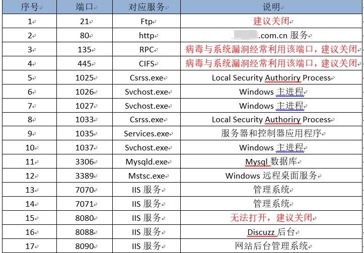 开放以下端口