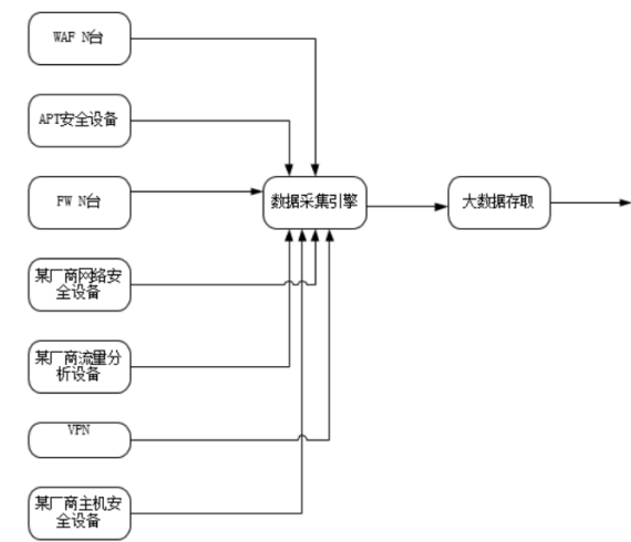 SIEM中基于多层网络分析引擎的安全威胁预警研究 - 作者:kczwa1-安全小百科