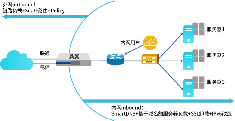 山石网科AX在手,业务保障持续无忧 - 作者:Hillstone 山石网科AX在手,业务保障持续无忧 - 作者:Hillstone