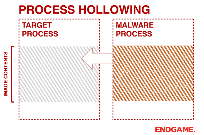 ROCESS HOLLOWING技术
