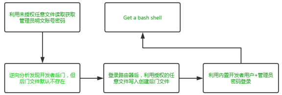 深入分析MikroTik RouterOS CVE-2018-14847 & Get bash shell - 作者:云影实验室-安全小百科