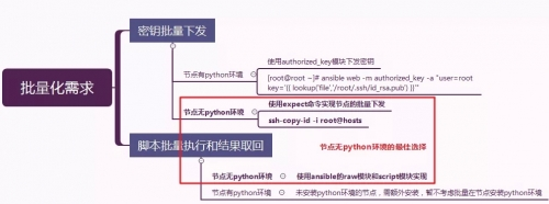 安全运维中基线检查的自动化之ansible工具巧用 - 作者:i春秋学院 安全运维中基线检查的自动化之ansible工具巧用 - 作者:i春秋学院