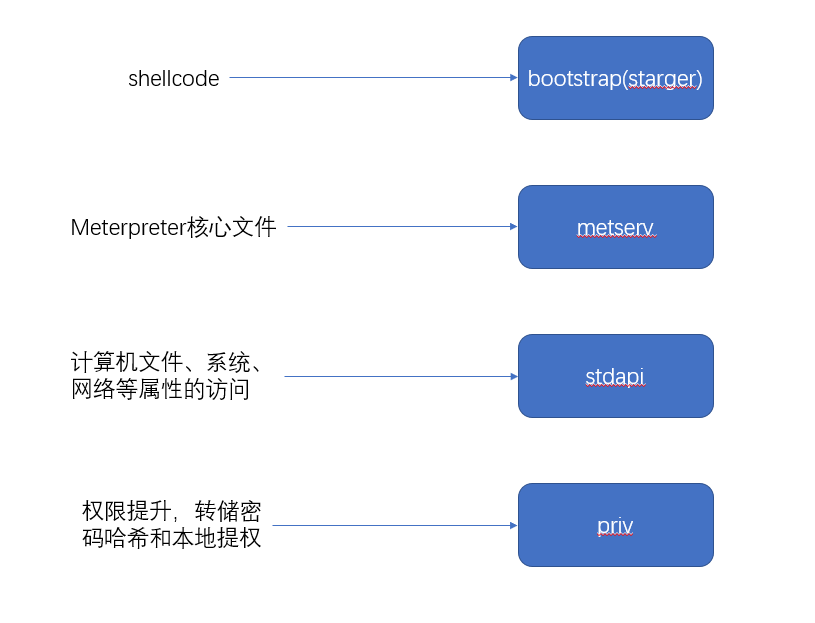 shell code
