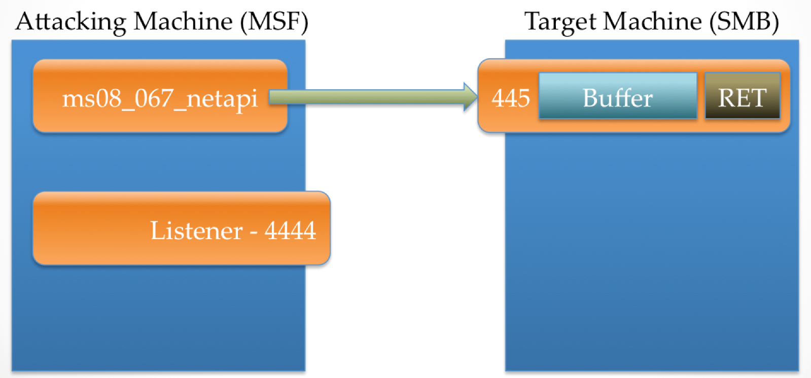 Attacking Mechina