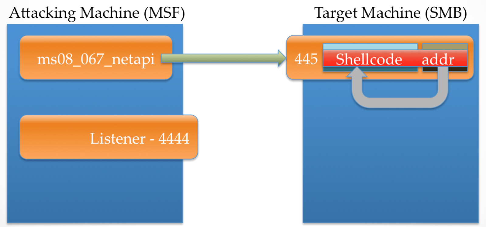 Attacking Mechina