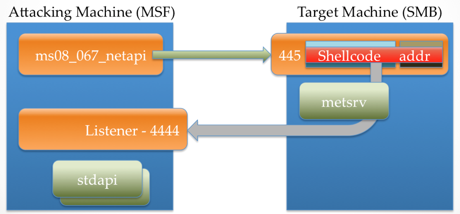 Attacking Mechina