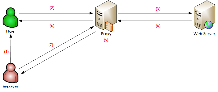 一种新型的Web缓存欺骗攻击技术 - 作者:lex1993-安全小百科