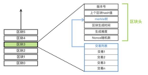 区块链简介 - 作者:DigApis-安全小百科