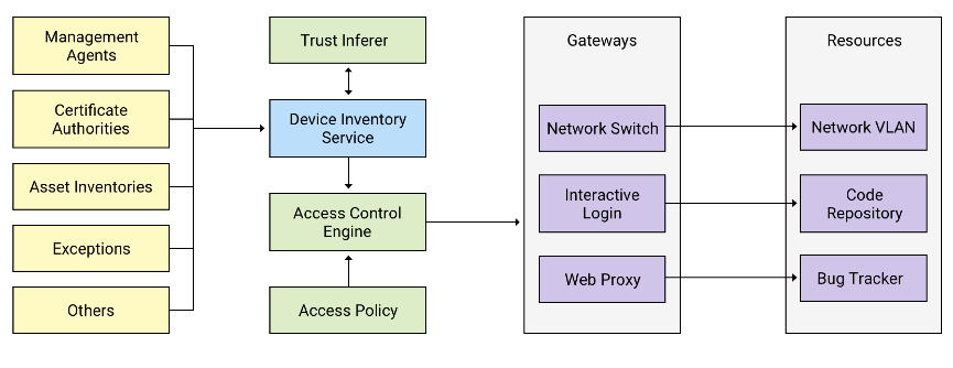 浅谈BeyondCorp(一)：受管设备与分层访问 - 作者:SecurityPub-安全小百科