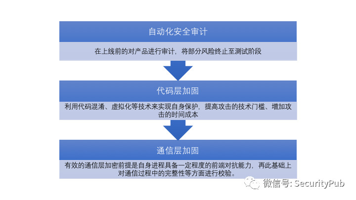 互联网公司移动安全领域的探索与实践 - 作者:SecurityPub 互联网公司移动安全领域的探索与实践 - 作者:SecurityPub