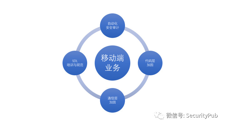 互联网公司移动安全领域的探索与实践 - 作者:SecurityPub 互联网公司移动安全领域的探索与实践 - 作者:SecurityPub