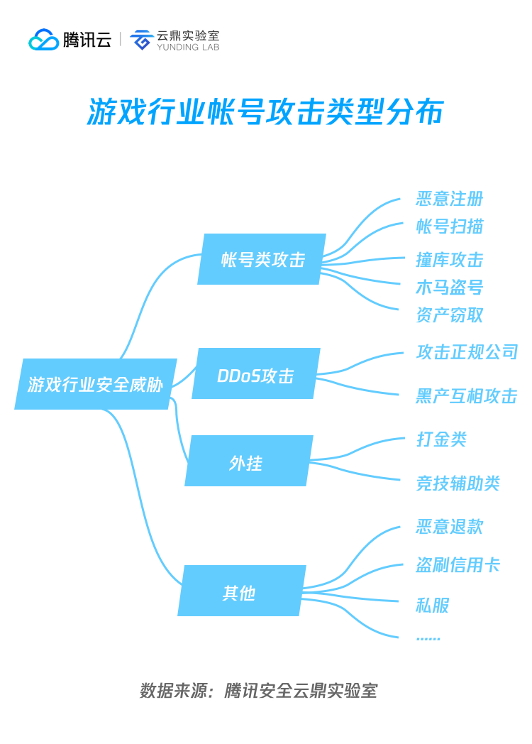 游戏行业面临的安全威胁